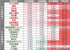 全球P维持2.8%增